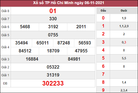 Thống kê xổ số Hồ Chí Minh ngày 8/11/2021 