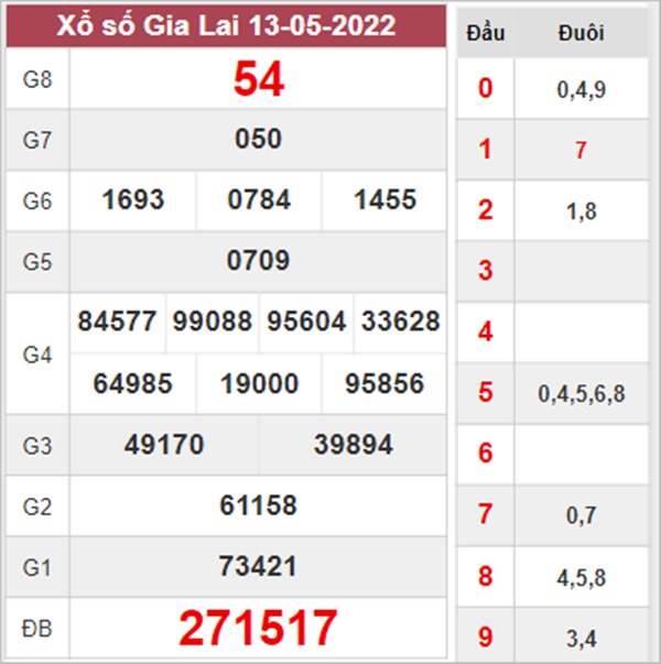 Nhận định XSGL 20/5/2022 dự đoán chốt số từ cao thủ 