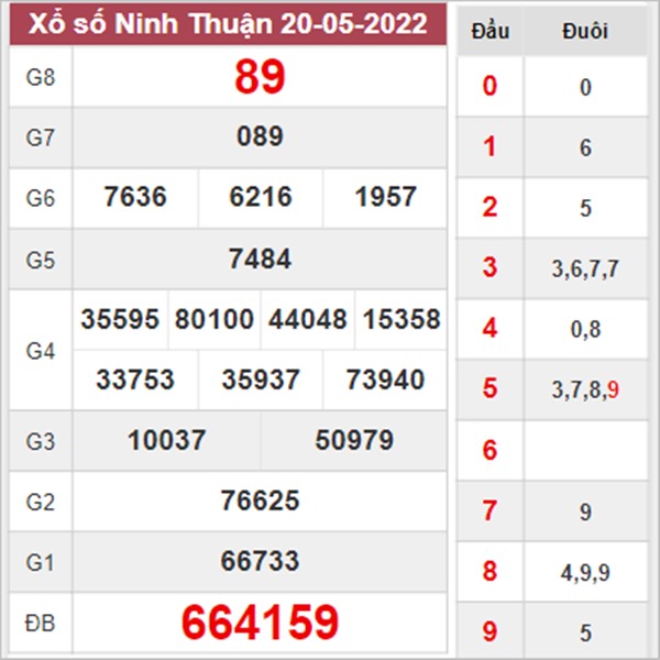 Nhận định XSNT 27/5/2022 dự đoán chốt KQXS Ninh Thuận 