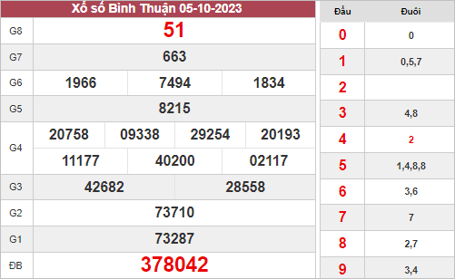 Nhận định xổ số Bình Thuận ngày 12/10/2023 thứ 5 hôm nay